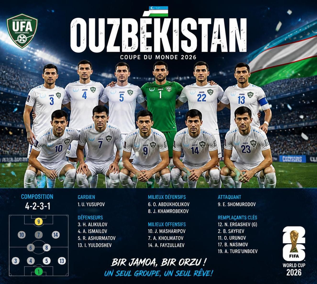 découvrez la composition officielle de l'équipe d'ouzbékistan pour les qualifications à la coupe du monde 2026, avec les joueurs clés sélectionnés et les stratégies annoncées.
